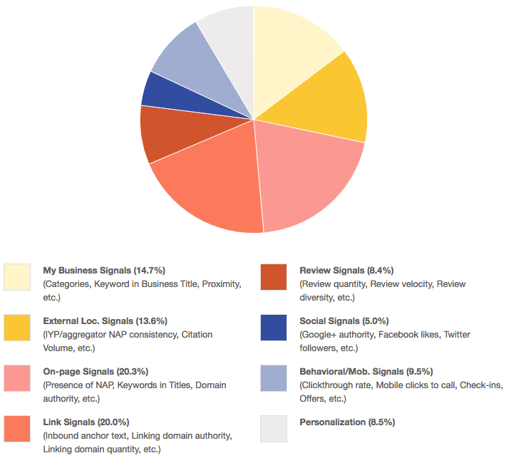 local ranking factors